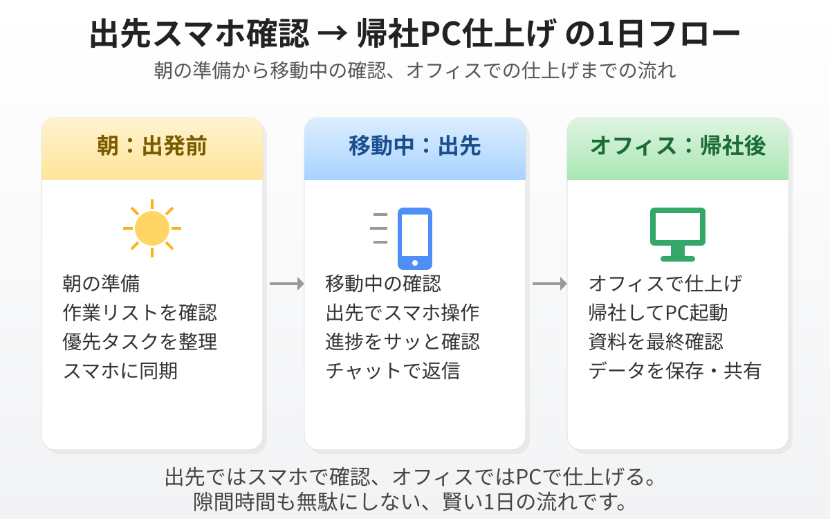 「出先でスマホから進捗確認→帰社してPCで仕上げ」という1日の流れを、朝・移動中・オフィスの3コマで図解