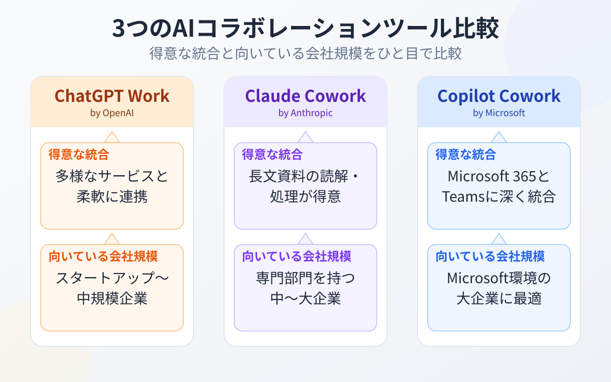 ChatGPT Work・Claude Cowork・Copilot Coworkの3枚のカードを横並びにし、それぞれ「