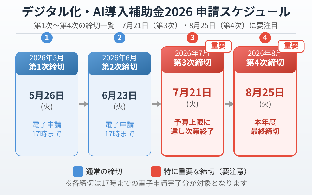 デジタル化・AI導入補助金2026のスケジュール図解。第1次〜第4次の締切を横並びの矢印で示し、7月21日（第3次）と8