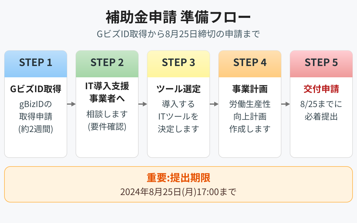 補助金申請の準備フロー。GビズID取得→IT導入支援事業者への相談→ツール選定→事業計画作成→8月25日締切申請、の5ス